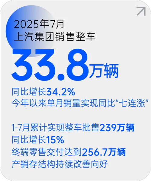 杏运平台月销量七连涨 源于一场自我革新的转型突围